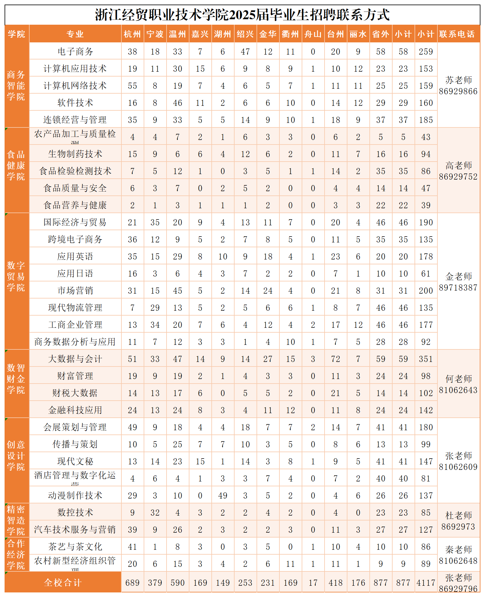 按地区统计专业人数 - 副本_Sheet1.png